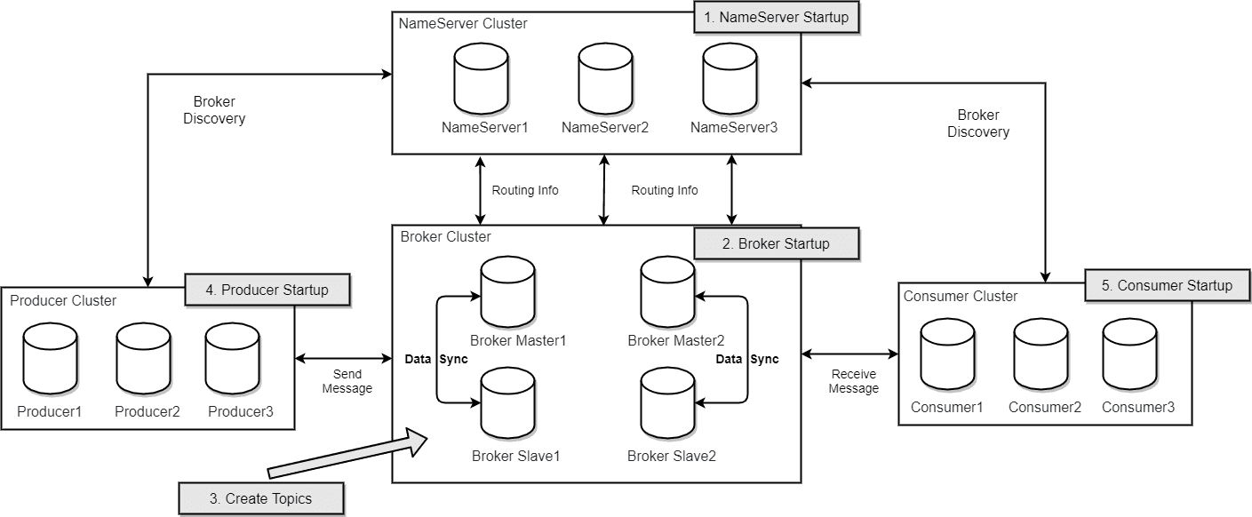 rocketmq_architecture_3